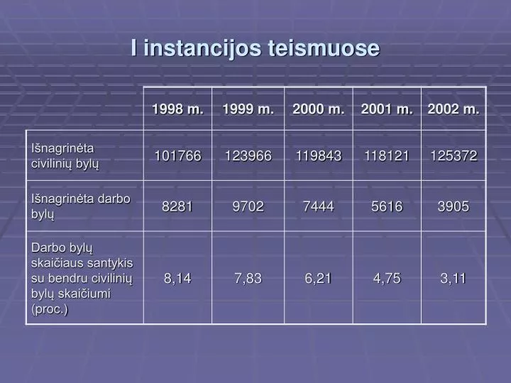 i instancijos teismuose