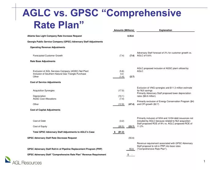 aglc vs gpsc comprehensive rate plan