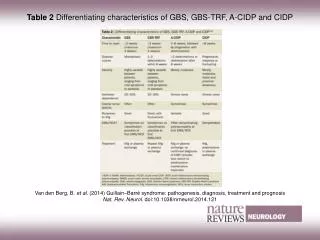 Table 2 Differentiating characteristics of GBS, GBS-TRF, A?CIDP and CIDP