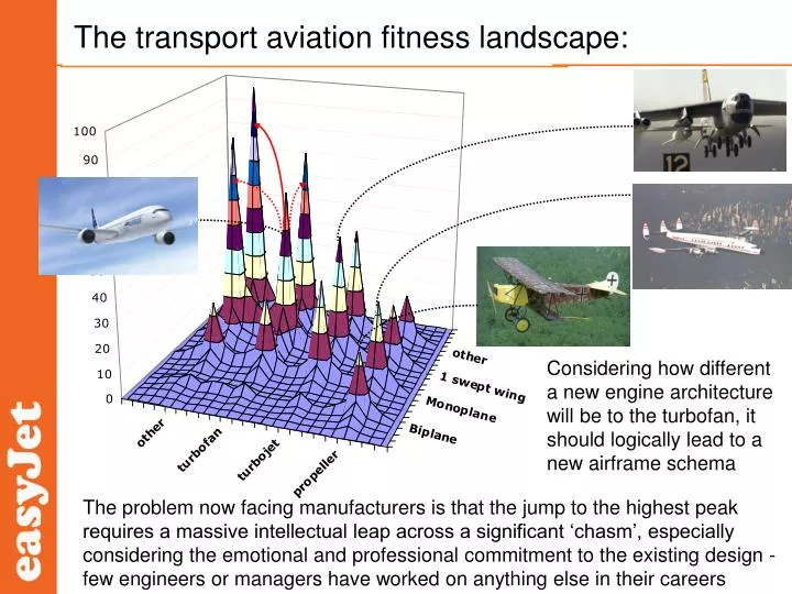 the transport aviation fitness landscape