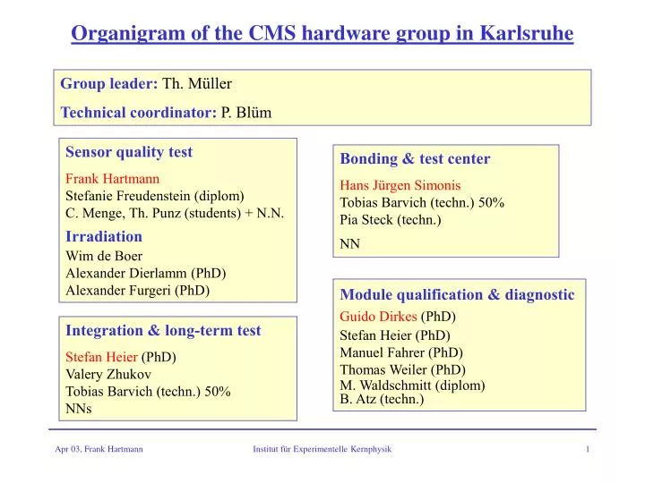 organigram of the cms hardware group in karlsruhe