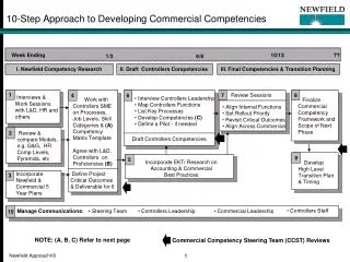 10-Step Approach to Developing Commercial Competencies
