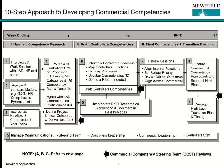10 step approach to developing commercial competencies
