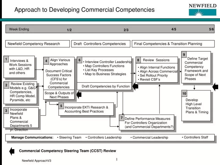 approach to developing commercial competencies
