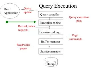 query execution