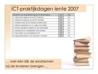 ict praktijkdagen lente 2007