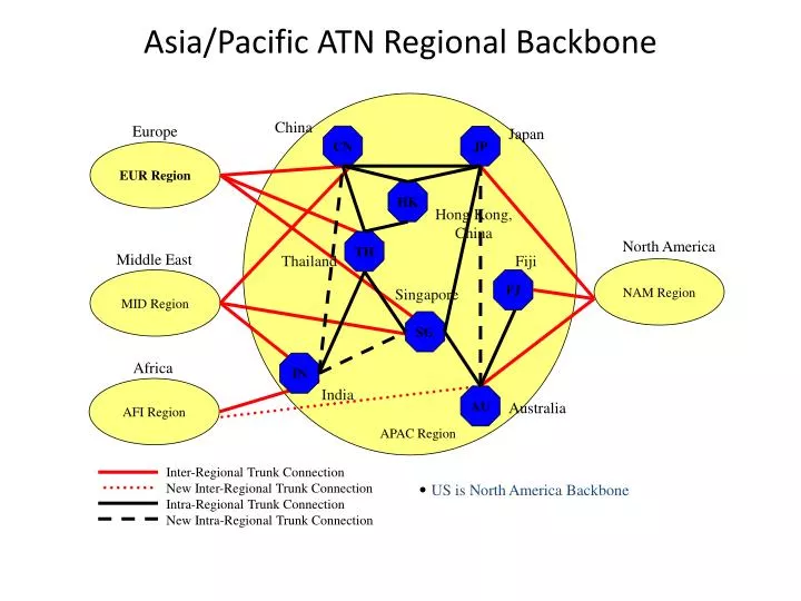 asia pacific atn regional backbone