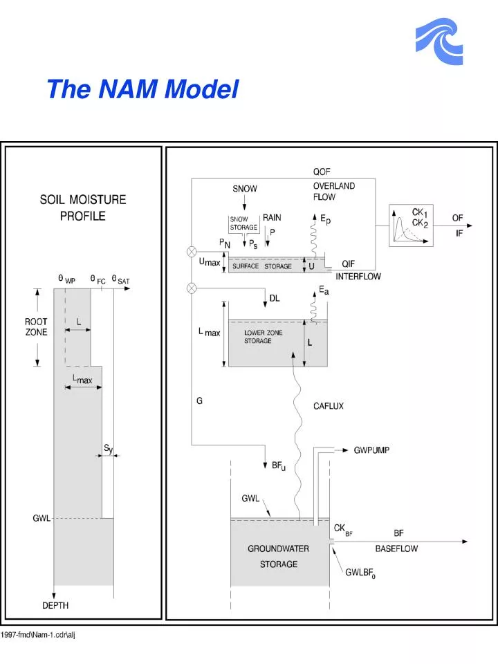 the nam model