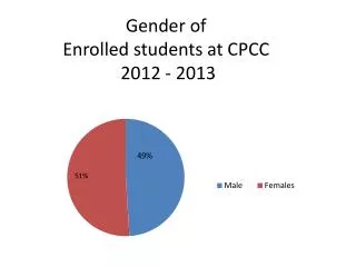 Gender of Enrolled students at CPCC 2012 - 2013