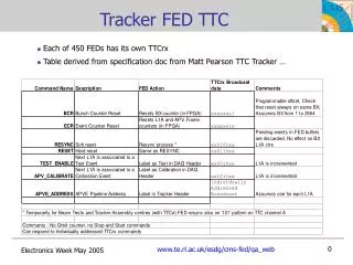 Tracker FED TTC