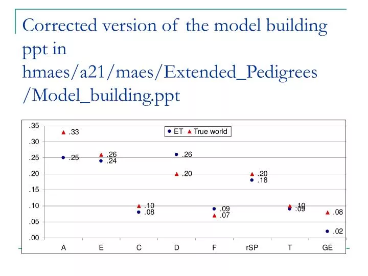 corrected version of the model building ppt in hmaes a21 maes extended pedigrees model building ppt