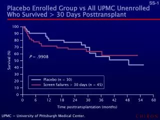 Placebo Enrolled Group vs All UPMC Unenrolled Who Survived &gt; 30 Days Posttransplant