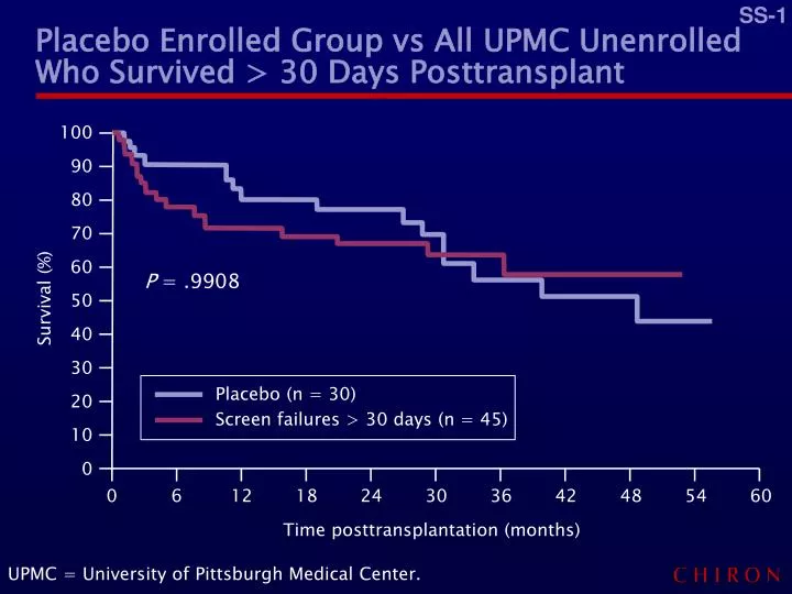 placebo enrolled group vs all upmc unenrolled who survived 30 days posttransplant