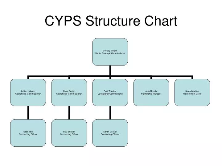 cyps structure chart