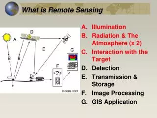 Illumination Radiation &amp; The Atmosphere (x 2) Interaction with the Target Detection