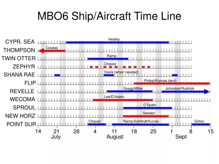 mbo6 ship aircraft time line