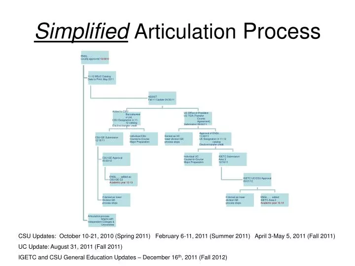 simplified articulation process