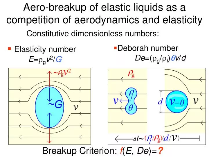 aero breakup of elastic liquids as a competition of aerodynamics and elasticity