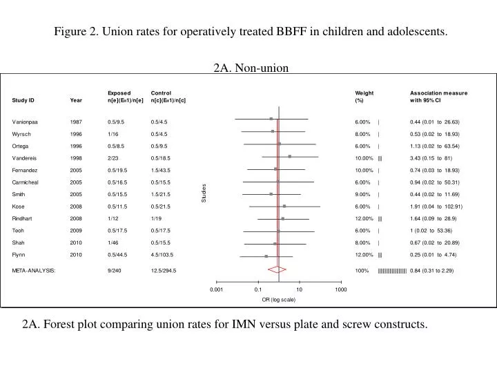 2a forest plot comparing union rates for imn versus plate and screw constructs