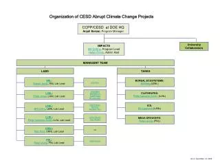 Organization of CESD Abrupt Climate Change Projects
