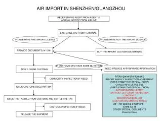 AIR IMPORT IN SHENZHEN/GUANGZHOU