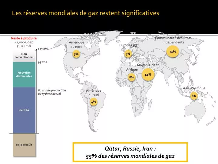 l es r serves mondiales de gaz restent significatives