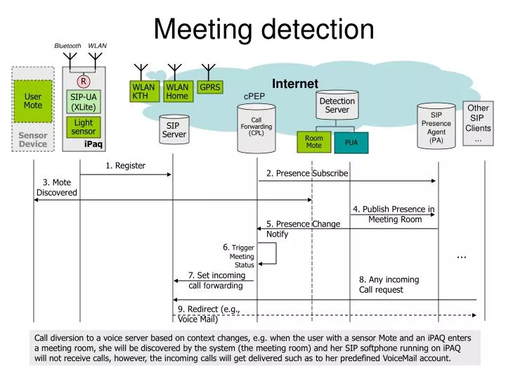 meeting detection