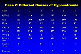 Case 2: Different Causes of Hyponatremia