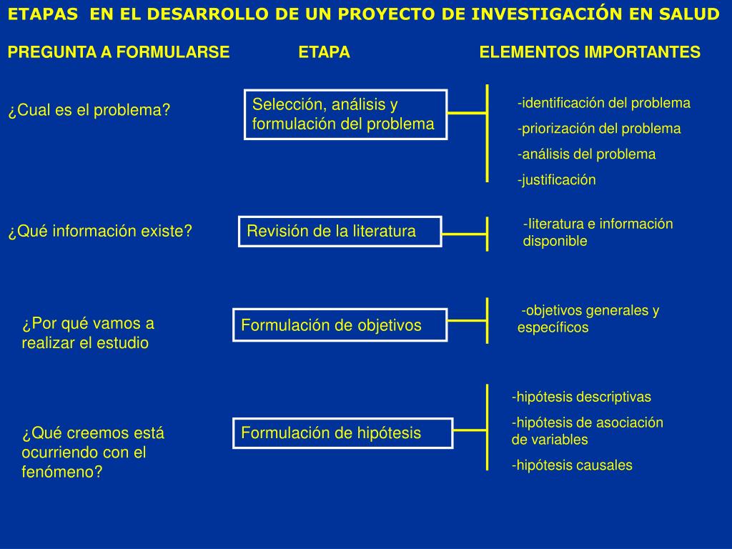 PPT - ETAPAS EN EL DESARROLLO DE UN PROYECTO DE INVESTIGACIÓN EN SALUD ...