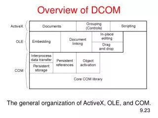 Overview of DCOM