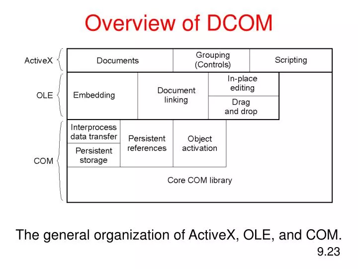 overview of dcom