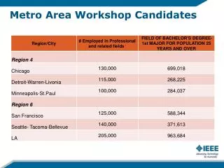 Metro Area Workshop Candidates