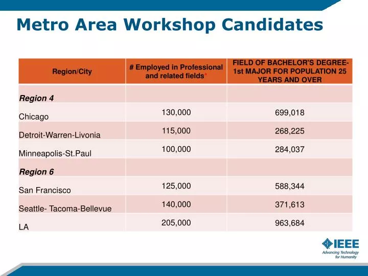 metro area workshop candidates