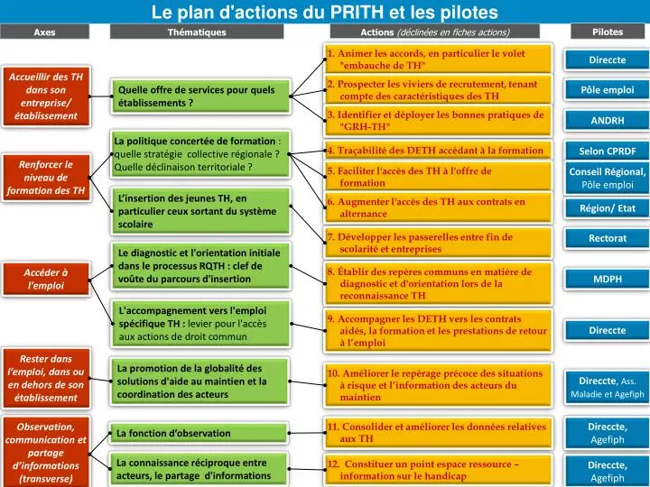 le plan d actions du prith et les pilotes