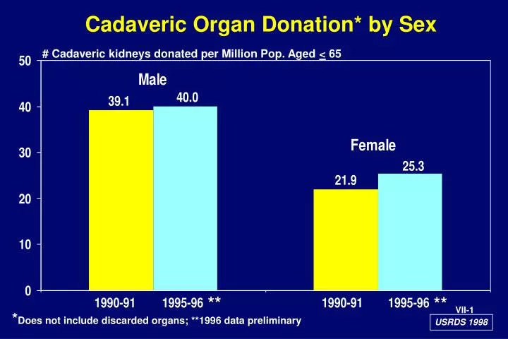 cadaveric organ donation by sex