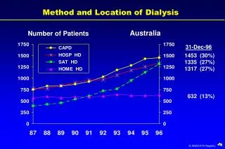 Method and Location of Dialysis