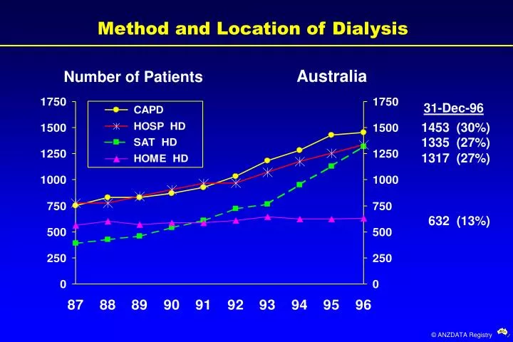 method and location of dialysis