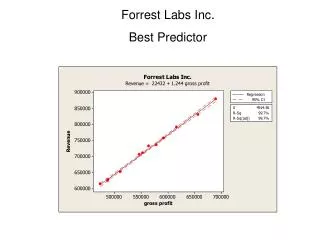 Forrest Labs Inc. Best Predictor