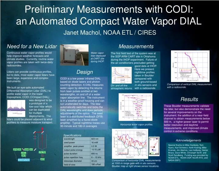 preliminary measurements with codi an automated compact water vapor dial