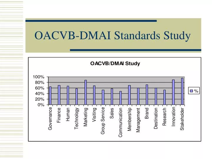oacvb dmai standards study
