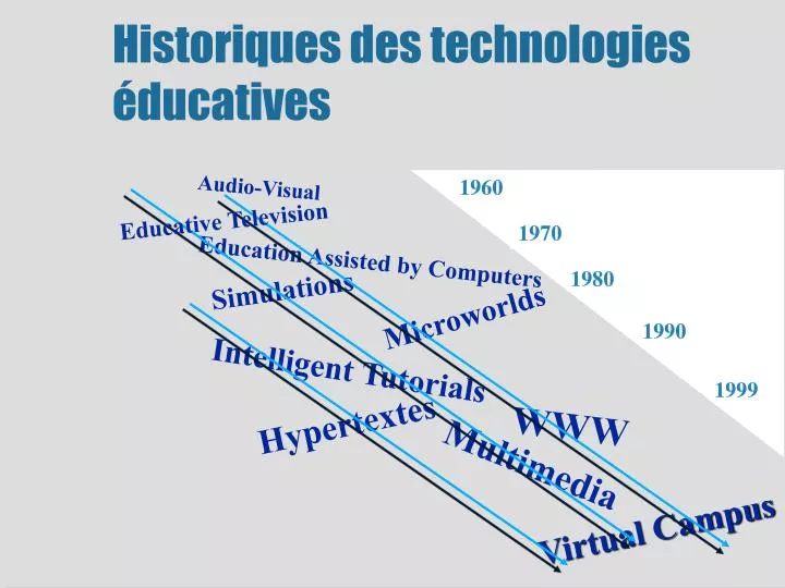 historiques des technologies ducatives