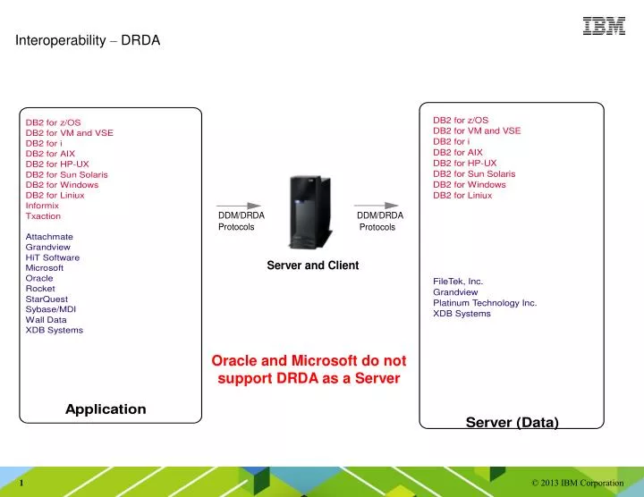 interoperability drda