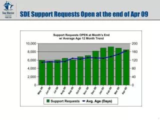 SDE Support Requests Open at the end of Apr 09