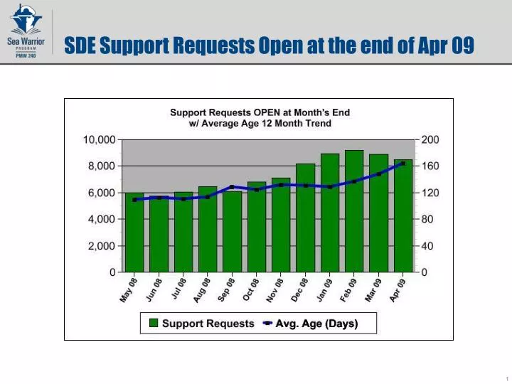 sde support requests open at the end of apr 09