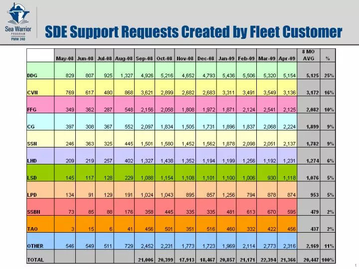 sde support requests created by fleet customer