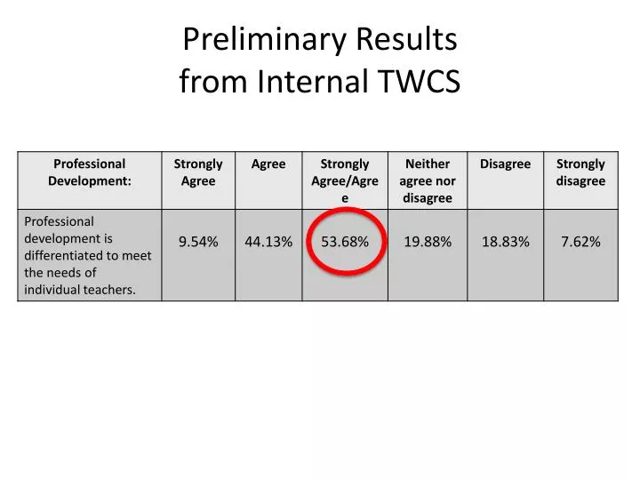 preliminary results from internal twcs