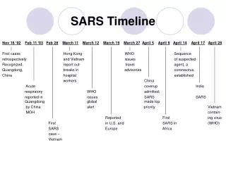 SARS Timeline