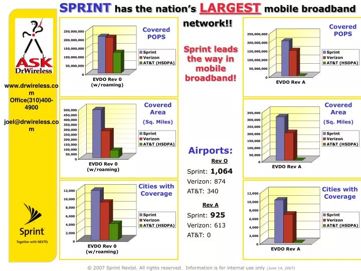 sprint has the nation s largest mobile broadband network