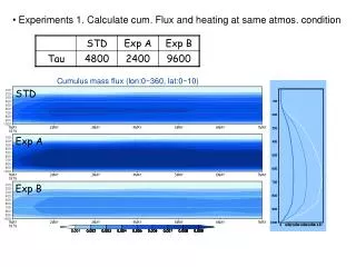 Experiments 1. Calculate cum. Flux and heating at same atmos. condition