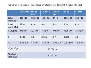 PS2 parameters used for the e-cloud simulations (M. Benedikt, Y. Papaphilippou)